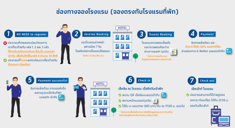 ขั้นตอนจองโรมแรมและที่พัก โครงการ เราเที่ยวด้วยกัน เฟส 4