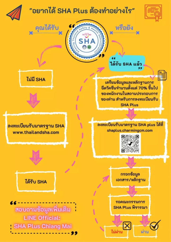 ไขข้อสงสัย SHA ต่างจาก SHA+ ยังไง สายดิ่ม สายเที่ยวต้องรู้ไว้