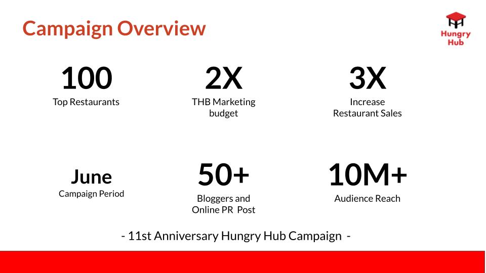 11st Anniversary Hungry Hub Proposal 1